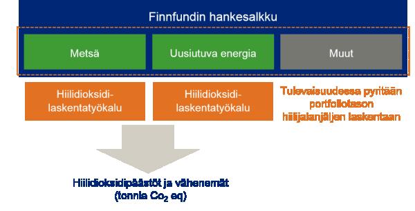Finnfundille on ulkopuolisten asiantuntijoiden tuella kehitetty kansainvälisten käytäntöjen mukainen hiilidioksidipäästöjen (CO2) laskentatyökalu.