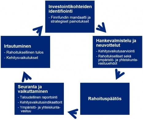 Finnfund edellyttää sijoituskohteiltaan hyvää yhteiskuntavastuuta eikä hyväksy hankkeissaan korruptiota, veronkiertoa tai rahanpesua.