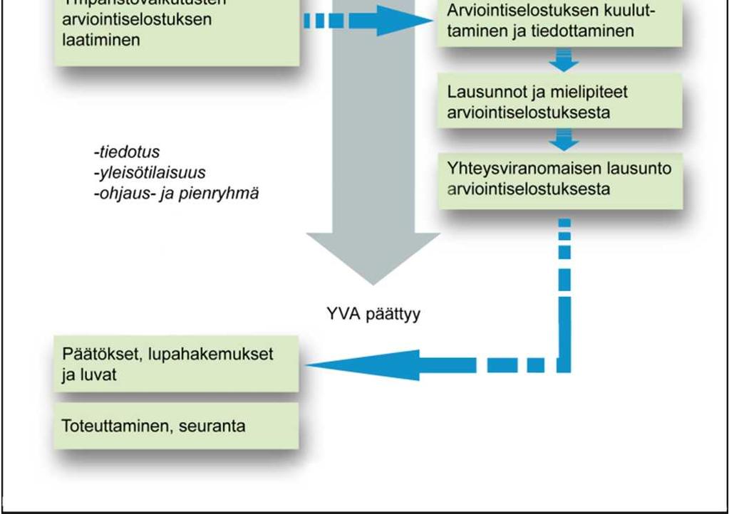 lieventämiskeinot, ehdotus ympäristövaikutusten seurantaohjelmaksi, miten tiedottaminen ja osallistuminen on järjestetty YVA-menettelyn aikana, miten yhteysviranomaisen arviointiohjelmasta antama