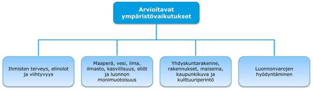 KOKKOKANKAAN JA TORVENKYLÄN TUULIPUISTOT, YMPÄRISTÖVAIKUTUSTEN ARVIOINTIOHJELMA 43 8. ARVIOITAVAT VAIKUTUKSET JA ARVIOINTIMENETEL- MÄT 8.