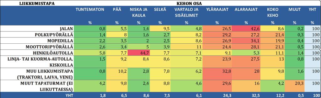 Tapaturmavakuutuskeskus Analyyseja nro 12 Työmatkatapaturmissa vahingoittuu useimmiten jalat tai yläraajat. Liikkumistapa vaikuttaa siihen, mihin kehon osiin vahinko kohdistuu.