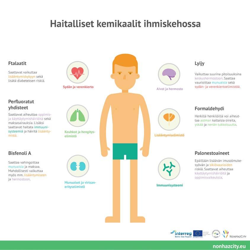 35 Kolmantena osiona Mitä ihmeen kemikaaleja -pisteessä tutustuttiin tarkemmin haitallisiin aineisiin kolmen infograafin avulla.