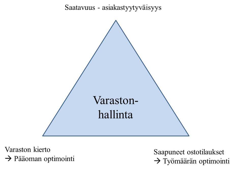 10 men teollisuudessa käytetyimpiä varastonohjausjärjestelmiä ovat ABC-analyysi, tilauspistejärjestelmä ja materiaalitarvelaskenta.