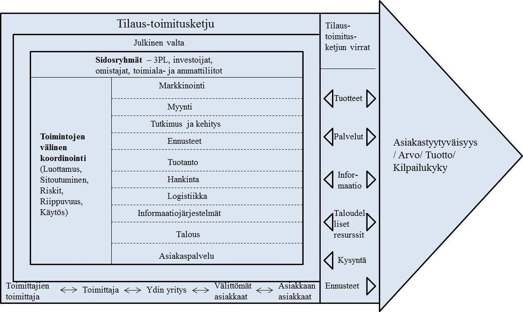 14 kaikki lenkit raaka-aineen valmistajista loppuasiakkaasen asti. Jokaisen toimitusketjun eri lenkin tarvitsee miettiä, mikä on oman yrityksen asema ketjussa.