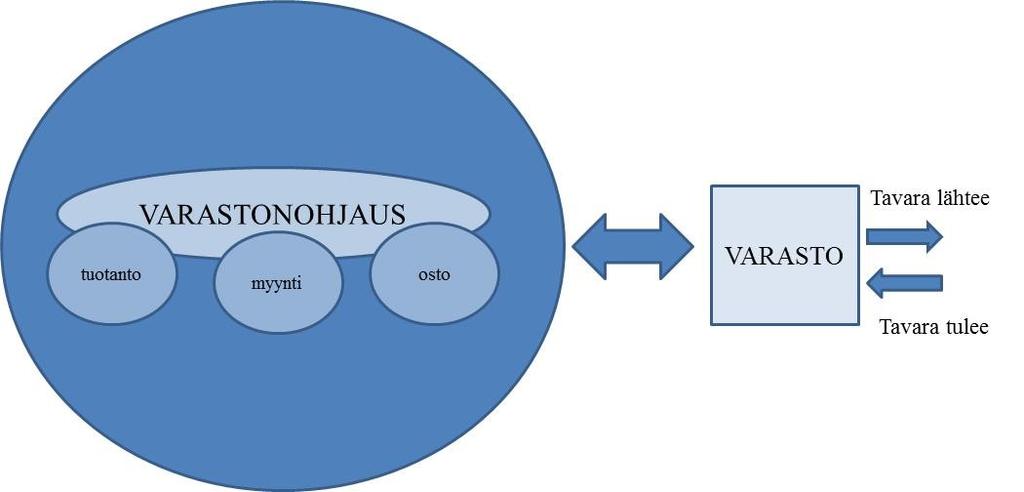 9 Varastoinnilla otetaan myös riski, että varastoidun tavaran käyttötarve häviää ja tavara voi varastoinnin aikana pilaantua. (Karhunen 2004, 305.) 3.1.
