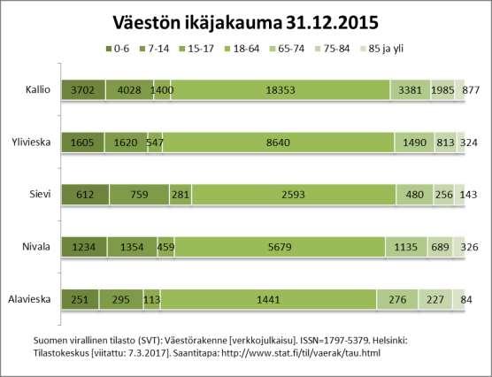 Väestön ikärakenne vuoden 2015 alussa ilmenee seuraavasta kuviosta: Jäsenkuntien väestön ikärakenteen