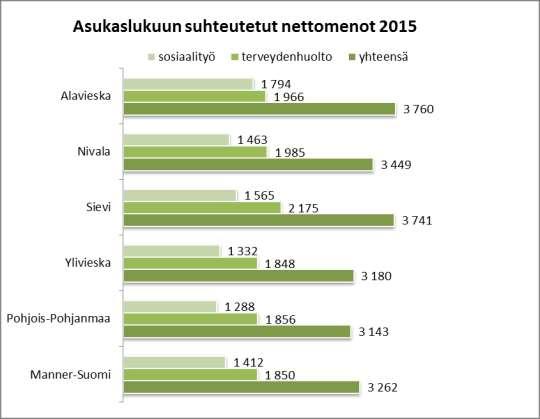 Lähde: Kuntaliitto, Kuntien sosiaali- ja