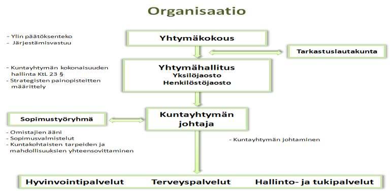 2.4 Organisaatio Toimintaorganisaatio: 2.