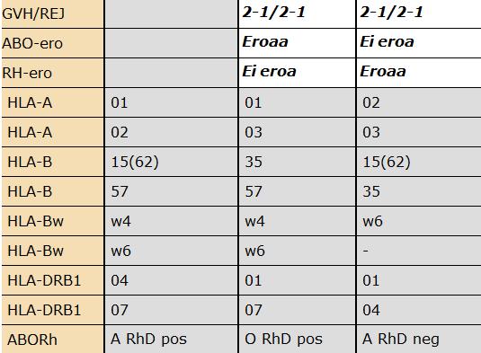 HLA matching elinsiirroissa Tehdään vain munuaissiirroissa Vain HLA-A, B ja DR huomioidaan 0/0 mismatch voi