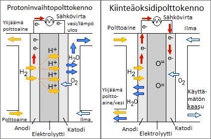 27 Kuva 19. Protoninvaihto- (PEMFC) ja kiinteäoksidipolttokennon (SOFC) toimintaperiaate (Kuva: Forbes 2013). Polttokennojen kokoluokka vaihtelee hyvin pienistä ratkaisuista useaan megawattiin.