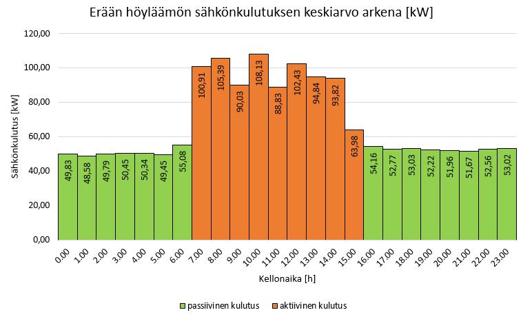 40 Kuvio 1. Esimerkki pienpuuteollisuuden sähkönkulutuksen jakautumisesta vuorokauden aikana. Pien-CHP-laitteistojen mitoitus suoritetaan lämpökuorman ja sähkötehontarpeen mukaan.