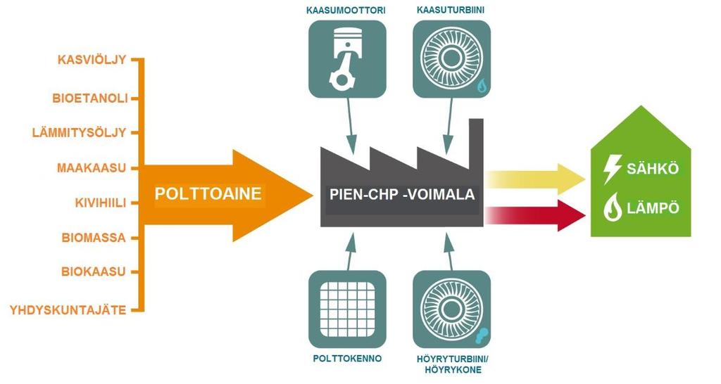 9 2 Puuperäisiä polttoaineita hyödyntävät pien-chp-tekniikat Erinäisiin polttoprosesseihin pohjautuvat tekniikat muodostavat merkittävän osan hajautetun energiantuotannon kokonaispotentiaalista.
