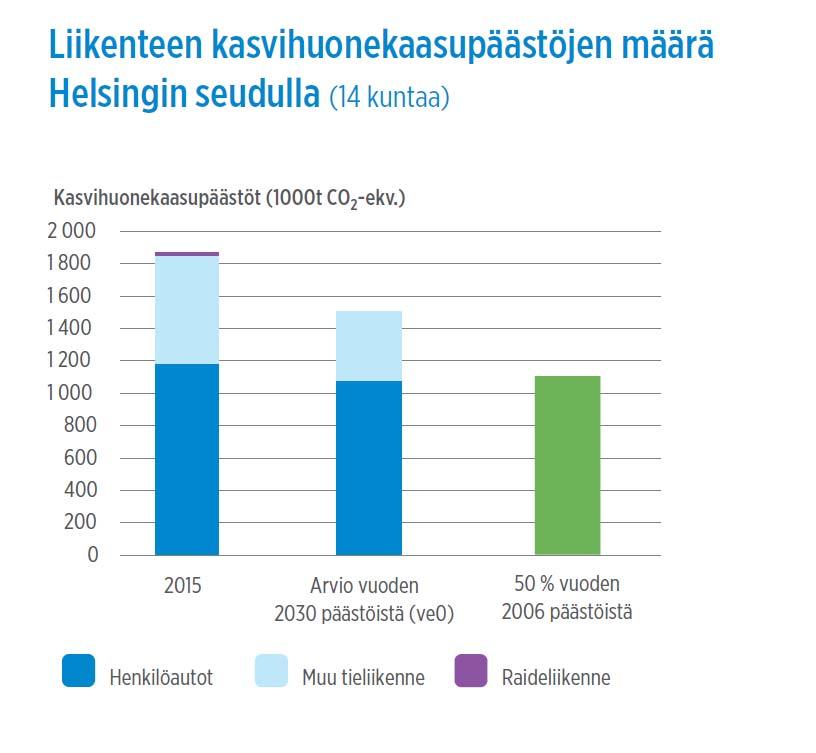Helsingin seudulla liikenteen kasvihuonekaasupäästöjen määrä vuonna 2015 oli noin 1,87 milj. tonnia 