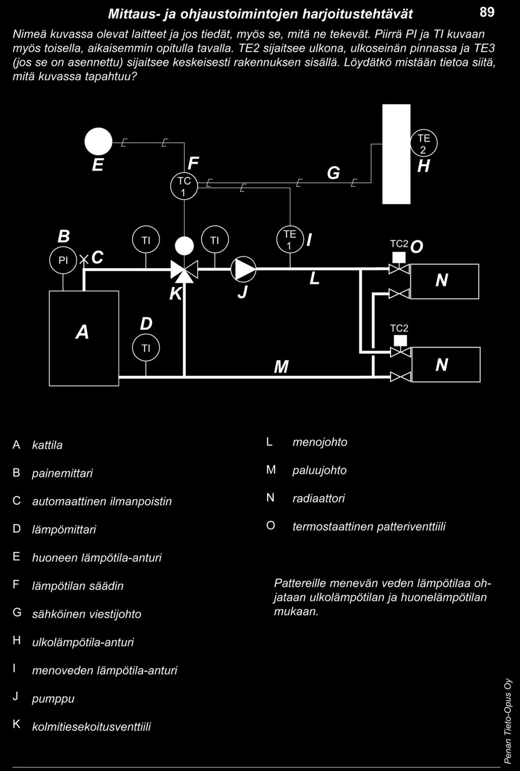 Mittaus- ja ohjaustoimintoja Penan Tieto-opus Ky 3. Nimeä kuvan laitteet.