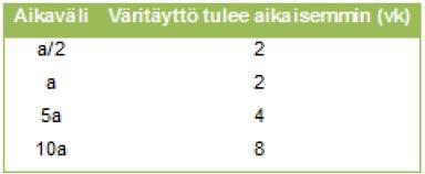 2 LIITE 1/2 Huollot kuitataan tehdyksi päivämäärä/nimikirjaimet sarakkeeseen, jos huollon kuittausta ei ole tehty, niin kuittauskohdan viereen tulee ensin muistutuksena keltainen täyttö ja huollon