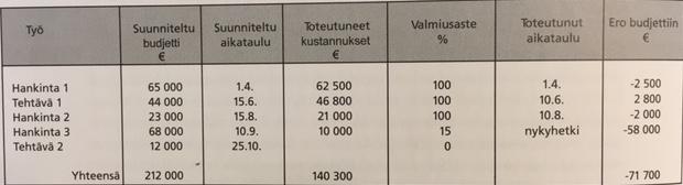 29 4 KUSTANNUSSEURANTA Urakoitsijan kustannusvalvonta tarkoittaa sitä, että jatkuvasti kerätään tietoa toteutuneista kustannuksista, verrataan niitä tavoitteeseen ja tarvittaessa reagoidaan