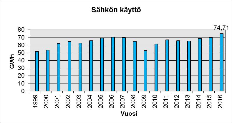 5. ENERGIANTUOTANTO JA KÄYTTÖ, ENERGIATEHOKKUUS (JÄRVELÄN TOIMINNOT) Vuonna 2016 Koskisen Oy:n Järvelän laitoksilla käytettiin sähköä 74,71 GWh (kuva 3). Kuva 3.