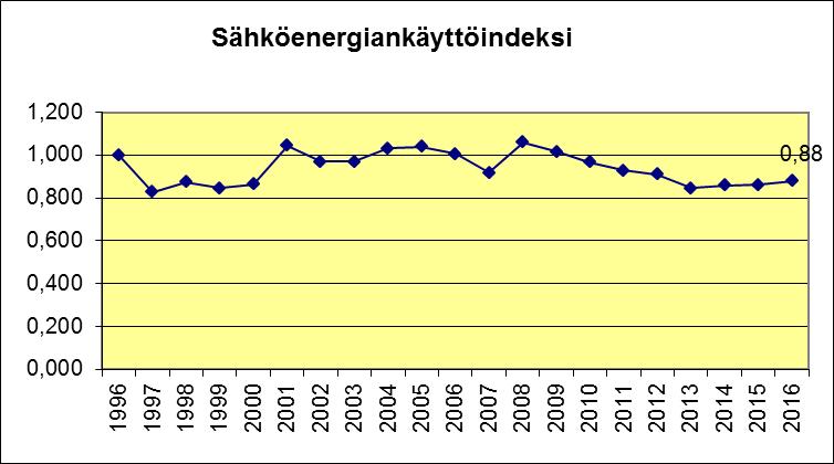 Tämän vuoksi sähkönkäytön tehokkuus suhteessa tuotantoon on hieman heikentynyt vuonna 2016, mutta on kuitenkin hyvällä tasolla (kuva 4). Indeksissä vertailuvuotena on vuosi 1996, jolloin indeksi on 1.