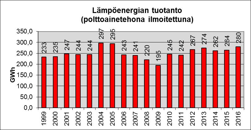 vaneritehtaan tuotantoa on kasvatettu. Näiden syiden vuoksi lämmöntarve kasvoi. Koskipower Oy:n tuottamaa kaukolämpöä myytiin Koskisen Oy:n toiminnan ulkopuolelle vuonna 2016 noin 5964 MWh (kuva 6).