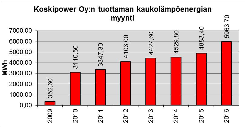 Kaukolämpöenergian myynti vuosina 2009-2016 Koskisen Oy:n Järvelän alueiden kattilalaitoksilla tuotetusta lämpöenergiasta raskaalla polttoöljyllä tai palaturpeella tuotetun energian osuus oli vuonna