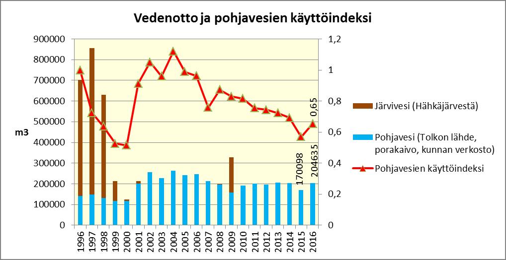 säännöllisesti. Järjestelmiä säädetään tarvittaessa. Säännöllisellä seurannalla vedenkulutuksen poikkeavaan kasvuun ja sen aiheuttajaan esim. putkivuoto tai laiterikko voidaan puuttua heti. Kuva 9.