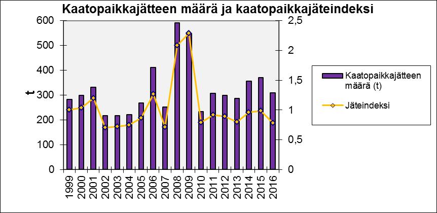 Kuva 11. Koskisen Oy:n Järvelän toimintojen kaatopaikkajätteiden määrä ja kaatopaikkajäteindeksi vuosina 1999 2016 Kuva 12.