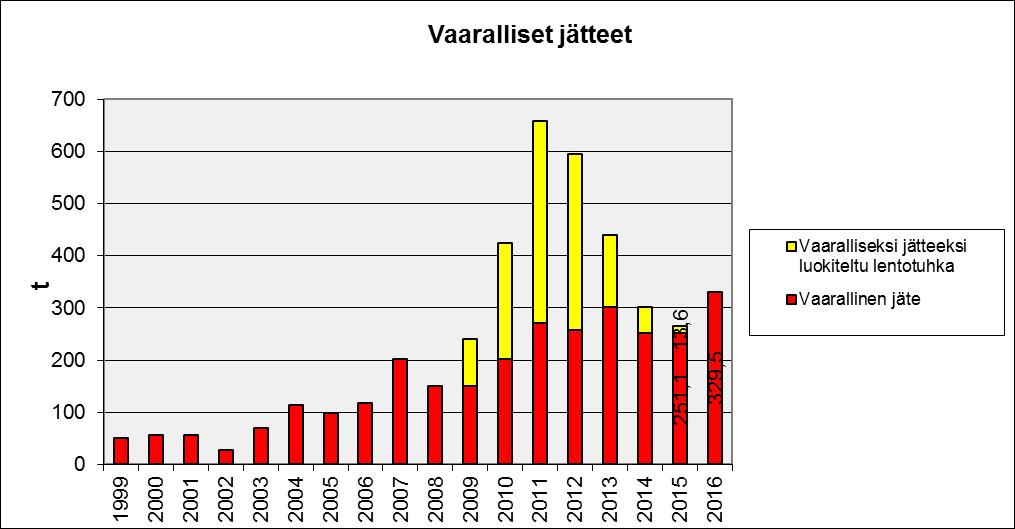 Tämä johtuu vuonna 2016 syntyneestä normaalia suuremmasta liimajätteen määrästä. Vaaralliset jätteet toimitettiin niitä vastaanottavalle ja käsittelevälle laitokselle Riihimäelle (Ekokem Oy).