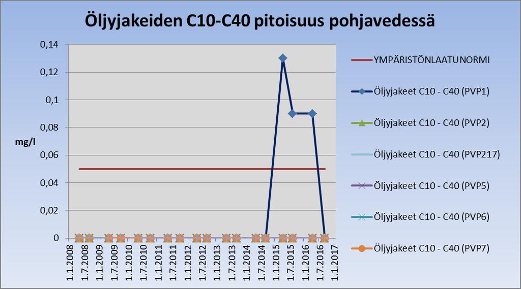 Kuva 16. Pohjavedestä analysoitujen öljyjakeiden pitoisuus alittaa ympäristönlaatunormin muiden paitsi PVP1:n osalta Ammoniumille annettu pohjaveden ympäristönlaatunormi on 0,25 mg/l.