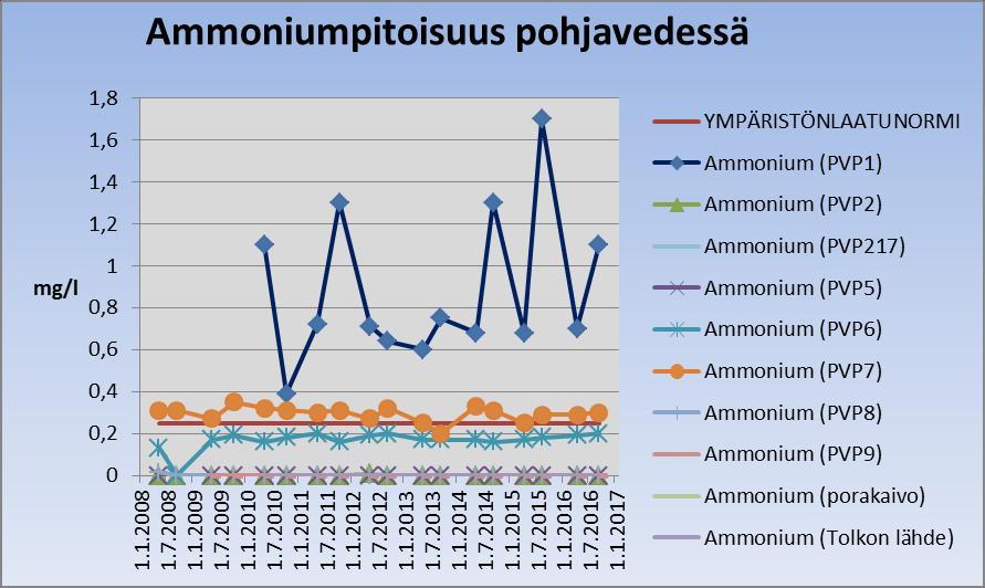 Kuva 17. Pohjavedestä analysoidut ammoniumin pitoisuudet. PVP1:ssä ja PVP7:ssä on ollut ympäristönlaatunormin ylittäviä pitoisuuksia. Kloridille annettu pohjaveden ympäristönlaatunormi on 25 mg/l.