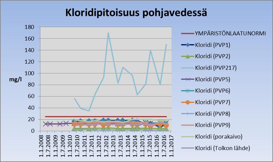 Kuva 18. Pohjavedestä analysoidut kloridin pitoisuudet.