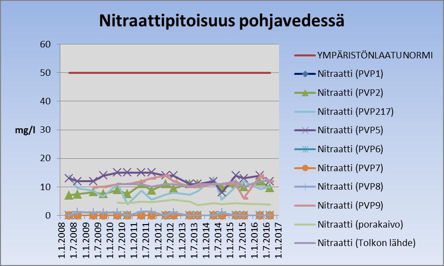 Nitraateille annettu pohjaveden ympäristönlaatunormi on 50 mg/l.
