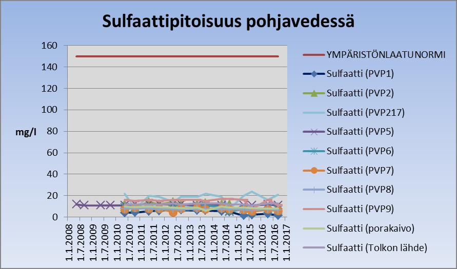 Sulfaatille annettu pohjaveden ympäristönlaatunormi on 150 mg/l. Pohjavesitarkkailuissa otetuissa näytteissä ei ole todettu ympäristönlaatunormin ylittäviä sulfaattipitoisuuksia (kuva 20). Kuva 20.