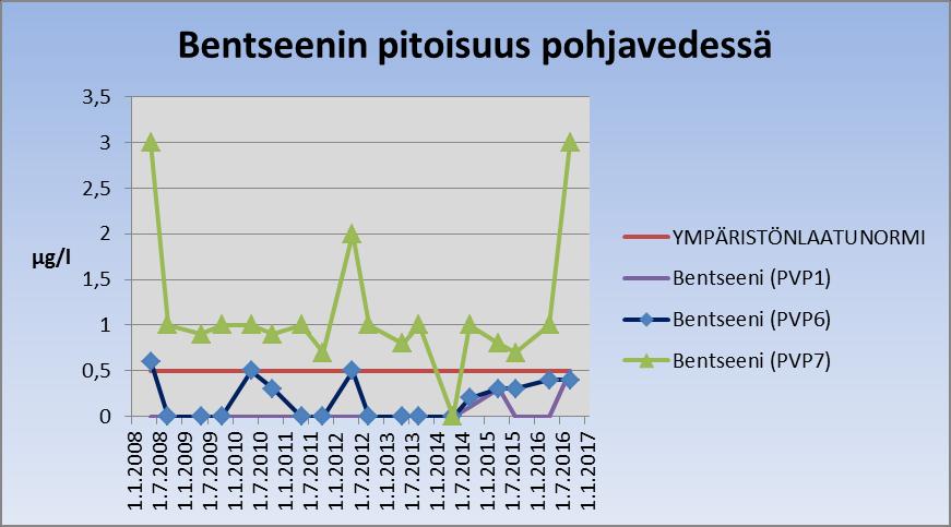 (PVP7) bentseenin pitoisuus on ollut suurimmillaan 3 µg/l, jolloin ympäristönlaatunormi on ylittynyt 6-kertaisesti. Keväällä 2014 pitoisuus on ollut 0 µg/l.