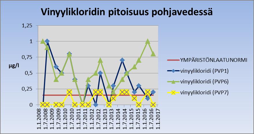 Kuva 22. Pohjavedestä analysoidut vinyylikloridin pitoisuudet.