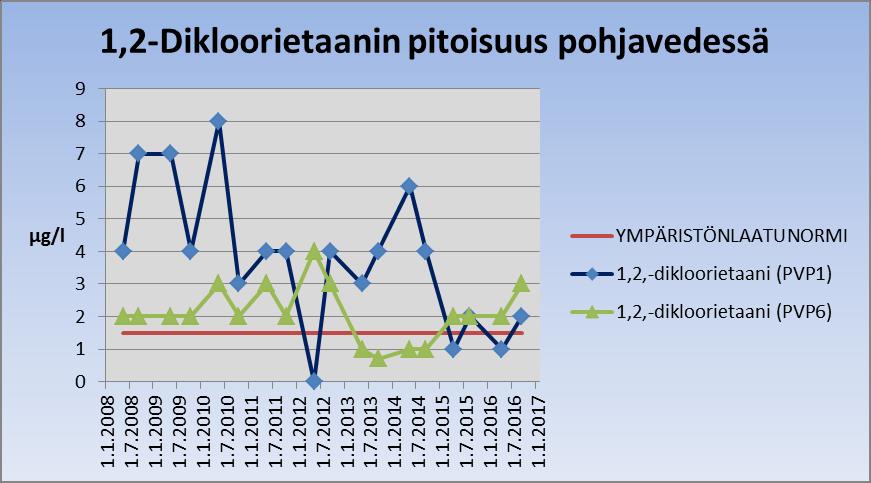Pienimmillään pitoisuus on ollut 0 µg/l. Keväällä 2012, 2015 ja 2016 pitoisuus on ollut alle ympäristönlaatunormin.