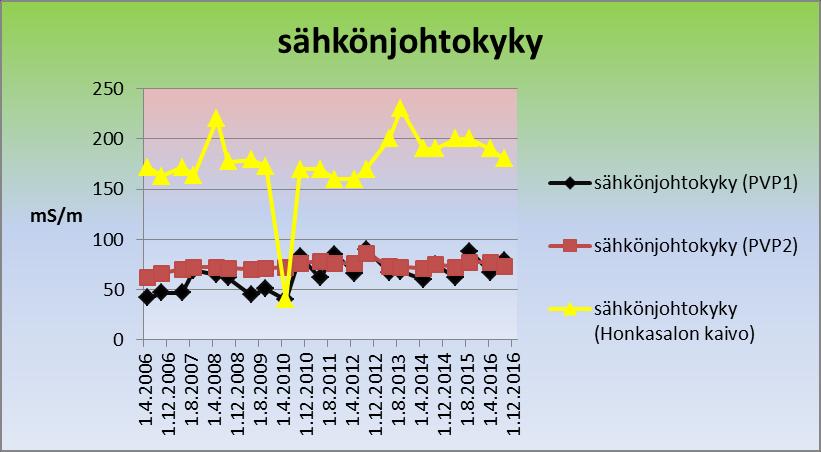 Pohjavedestä analysoidut hapen pitoisuudet Pohjavesien sähkönjohtavuus on pysynyt melko tasaisena pohjavesiputkissa PVP1 ja PVP2.