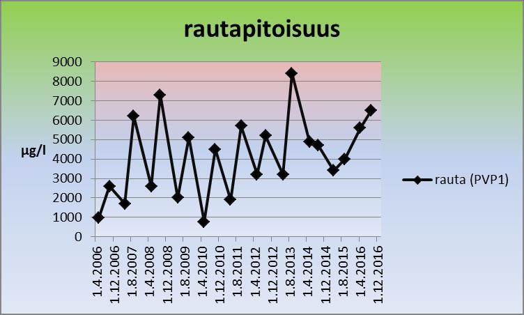 näytteissä pitoisuus on ollut pienempi kuin syksyllä otetuissa näytteissä, poikkeuksena vuosi 2014, jolloin kevään ja syksyn pitoisuus oli lähes