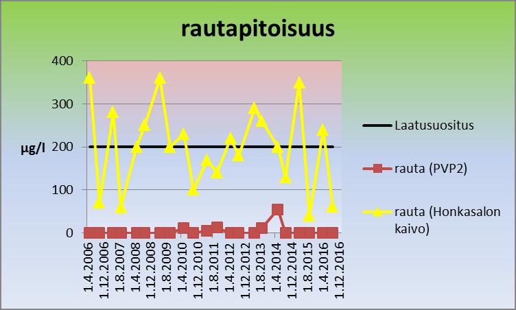 Kuva 45. Paaskallion pohjavesiputken PVP2 ja Honkasalon kaivon rautapitoisuudet.