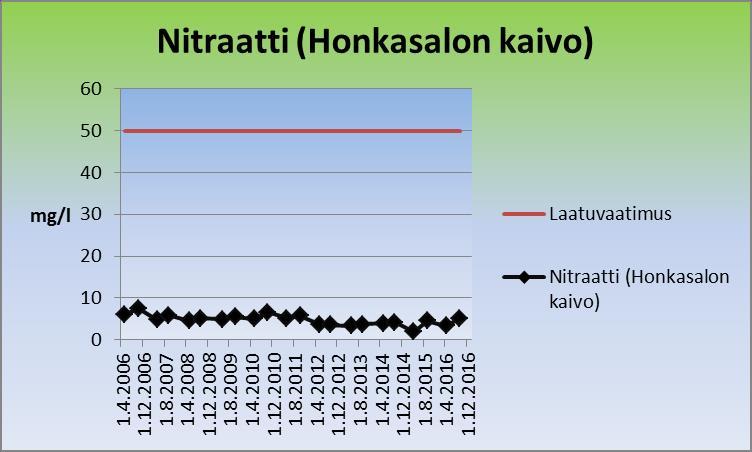 Kuva 47. Honkasalon kaivon sulfaattipitoisuudet. Honkasalon kaivon nitraattipitoisuus on ollut alle STM:n asetuksen 401/2001 laatuvaatimuksen (kuva 48). Kuva 48.