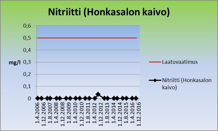 Kuva 49. Honkasalon kaivon nitriittipitoisuudet. Honkasalon kaivon CODMn-pitoisuus on ollut määritysrajan ja STM:n asetuksen 401/2001 laatusuosituksen alle (kuva 50). Kuva 50.