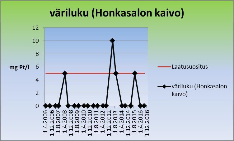 Honkasalon kaivon TOC-pitoisuus on lähtenyt voimakkaaseen nousuun