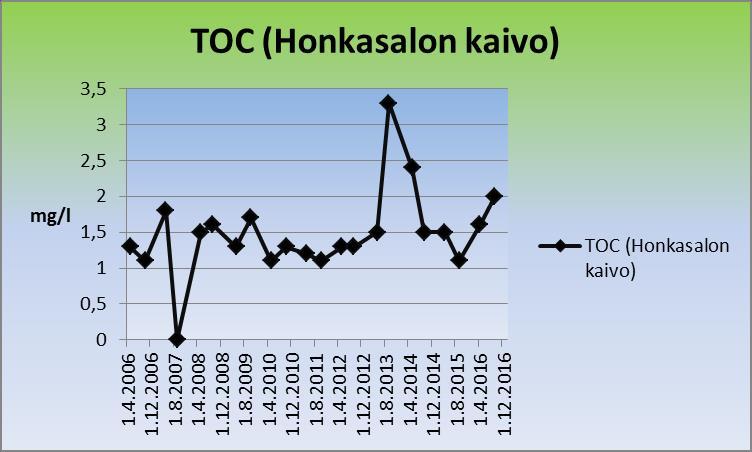 Kuva 53. Honkasalon kaivon TOC-pitoisuus.