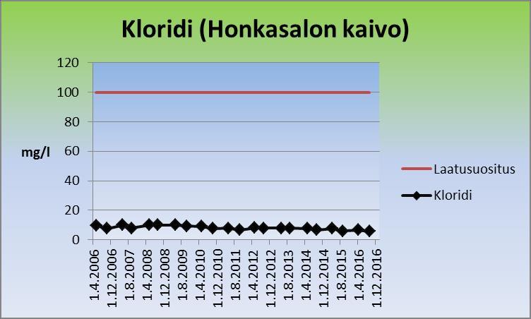 Honkasalon kaivon kloridipitoisuus. 9.