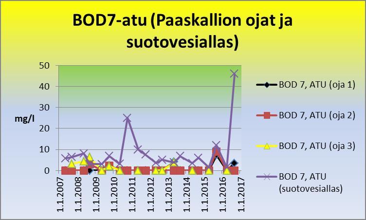 hapenkulutus ollut selvästi korkeampi kuin ojista mitattu pitoisuus. Syksyllä 2015 kaikkien näytepisteiden biologinen hapenkulutus on ollut nousussa (kuva 55). Kuva 55.