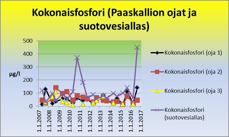 Kuva 57. Paaskallion ojien ja suotovesialtaan kokonaisfosforipitoisuus.