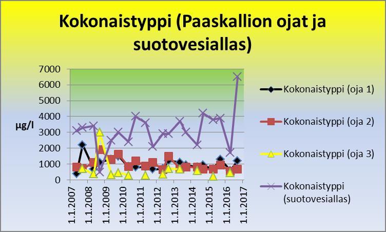 Poikkeuksena vuosi 2008, jolloin syksyn näytteissä kokonaistyppipitoisuus oli kaikissa ojapisteissä suurempi kuin suotovesialtaassa (kuva 58). Kuva 58.