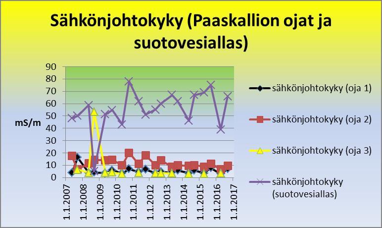Kuva 59. Paaskallion ojien ja suotovesialtaan sähkönjohtokyky.