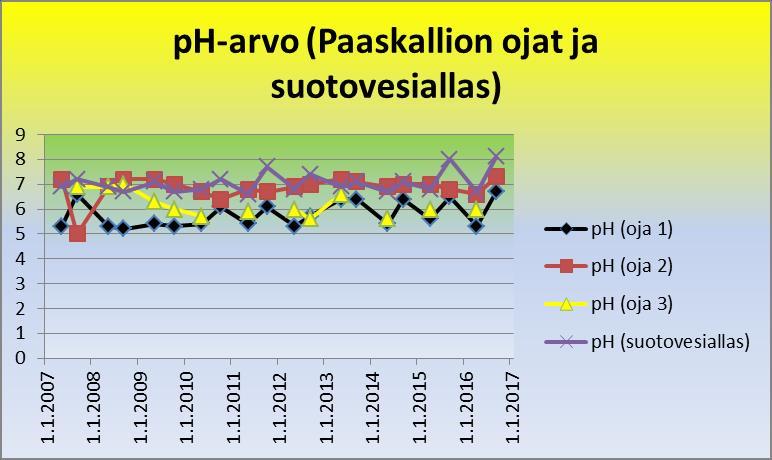 Korkein ph-arvo (8,1) on ollut suotovesialtaassa (kuva 60). Kuva 60.