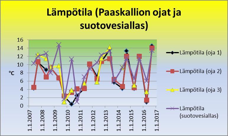 Kuva 61. Paaskallion ojien ja suotovesialtaan lämpötila.