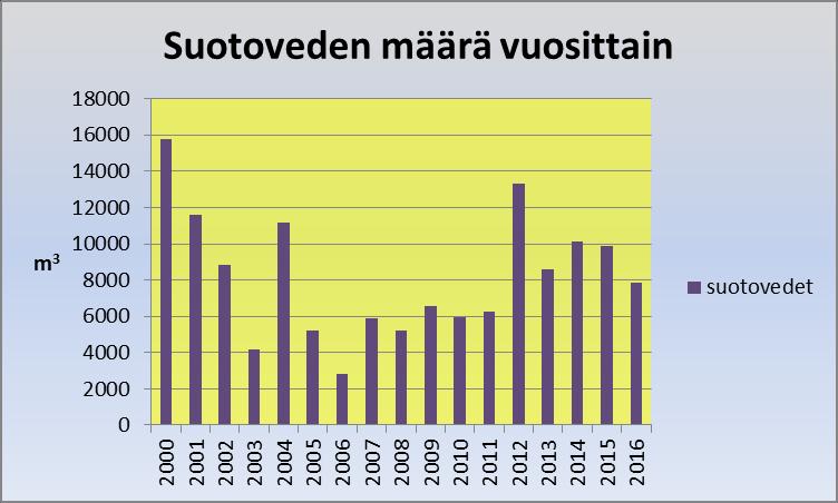 Kuivina ja kylminä vuosina suotovesiä on luonnollisesti vähemmän kuin sateisina ja lauhoina vuosina. Kuva 62.